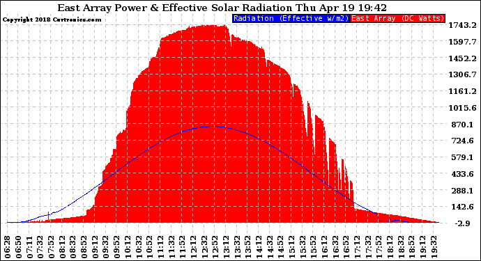 Solar PV/Inverter Performance East Array Power Output & Effective Solar Radiation