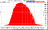 Solar PV/Inverter Performance East Array Actual & Average Power Output