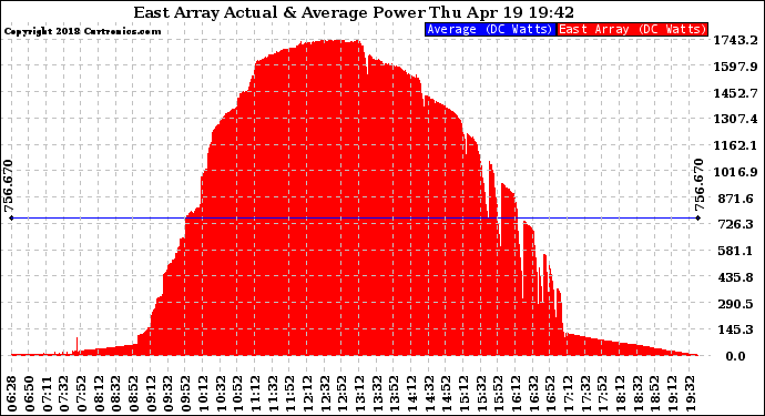 Solar PV/Inverter Performance East Array Actual & Average Power Output