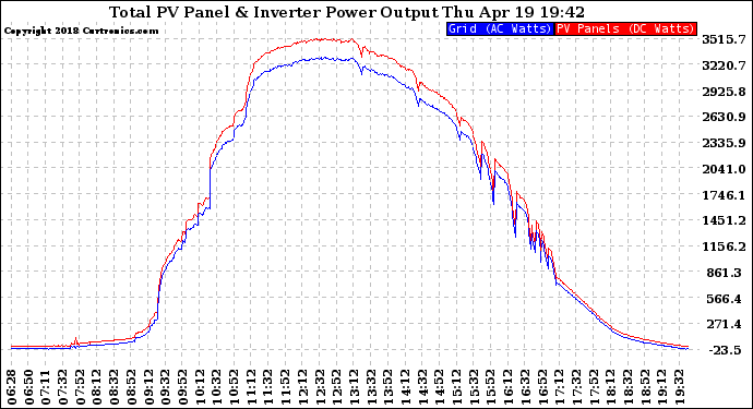 Solar PV/Inverter Performance PV Panel Power Output & Inverter Power Output
