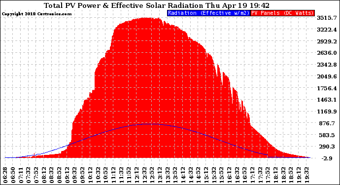 Solar PV/Inverter Performance Total PV Panel Power Output & Effective Solar Radiation