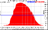 Solar PV/Inverter Performance Total PV Panel Power Output