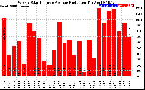 Solar PV/Inverter Performance Weekly Solar Energy Production