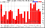 Solar PV/Inverter Performance Weekly Solar Energy Production Value