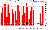 Solar PV/Inverter Performance Daily Solar Energy Production