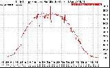 Solar PV/Inverter Performance Daily Energy Production Per Minute