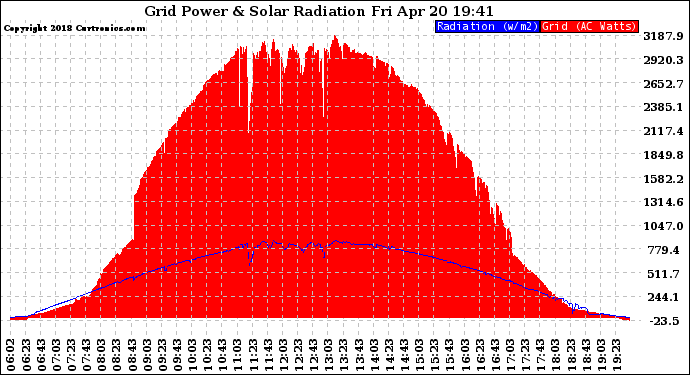 Solar PV/Inverter Performance Grid Power & Solar Radiation