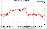 Solar PV/Inverter Performance Grid Voltage