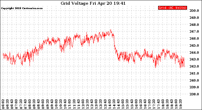 Solar PV/Inverter Performance Grid Voltage