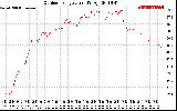 Solar PV/Inverter Performance Outdoor Temperature