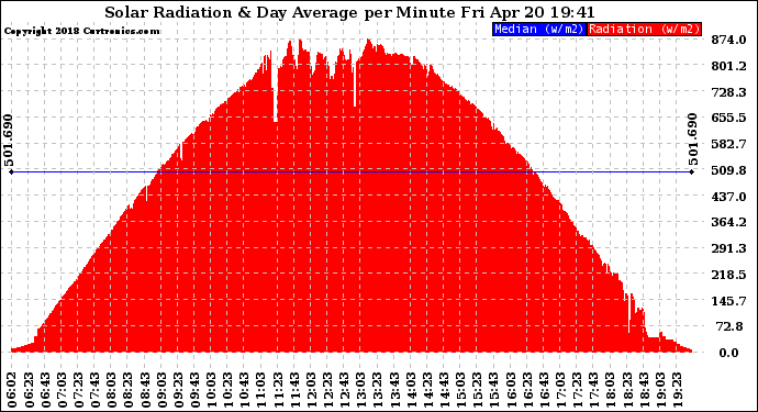 Solar PV/Inverter Performance Solar Radiation & Day Average per Minute