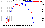 Solar PV/Inverter Performance Photovoltaic Panel Current Output