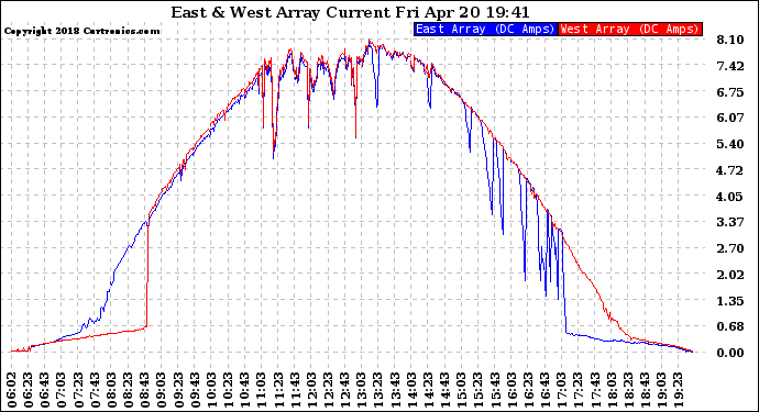 Solar PV/Inverter Performance Photovoltaic Panel Current Output