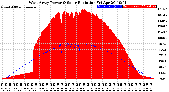 Solar PV/Inverter Performance West Array Power Output & Solar Radiation