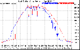 Solar PV/Inverter Performance Photovoltaic Panel Power Output