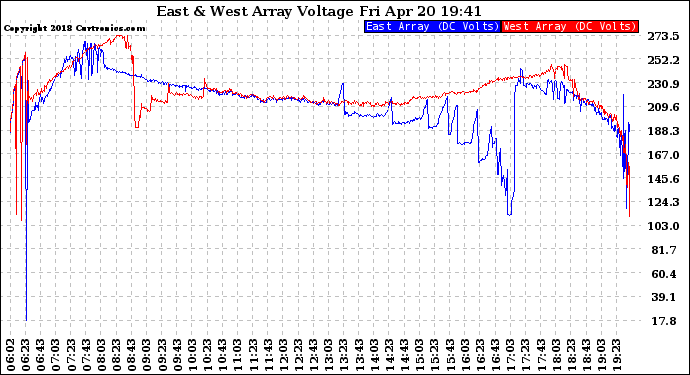 Solar PV/Inverter Performance Photovoltaic Panel Voltage Output