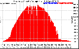 Solar PV/Inverter Performance East Array Actual & Average Power Output