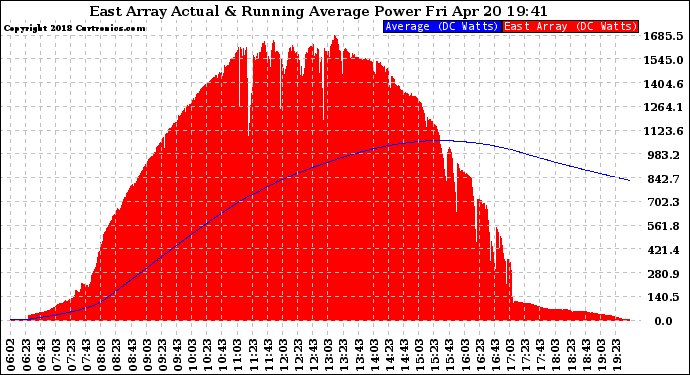 Solar PV/Inverter Performance East Array Actual & Running Average Power Output