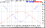 Solar PV/Inverter Performance Sun Altitude Angle & Sun Incidence Angle on PV Panels