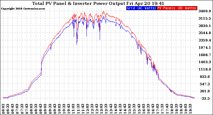 Solar PV/Inverter Performance PV Panel Power Output & Inverter Power Output