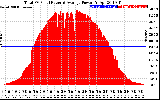 Solar PV/Inverter Performance Total PV Panel Power Output