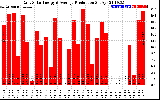 Solar PV/Inverter Performance Daily Solar Energy Production