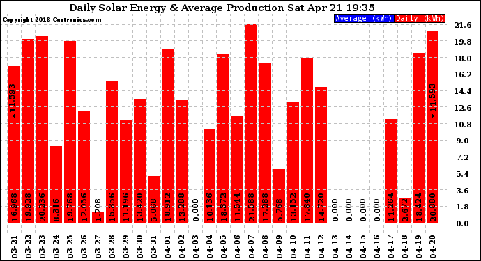 Solar PV/Inverter Performance Daily Solar Energy Production