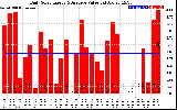 Solar PV/Inverter Performance Daily Solar Energy Production Value