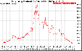 Solar PV/Inverter Performance Daily Energy Production Per Minute