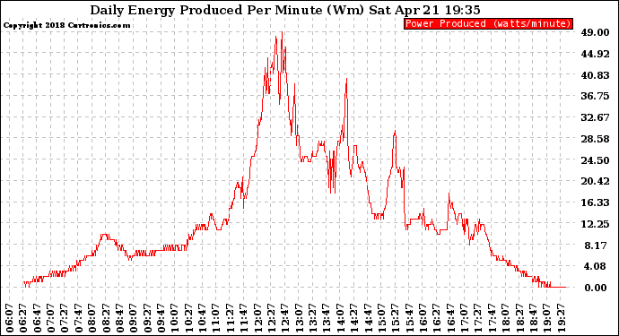 Solar PV/Inverter Performance Daily Energy Production Per Minute