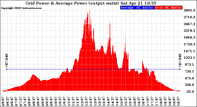 Solar PV/Inverter Performance Inverter Power Output