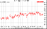 Solar PV/Inverter Performance Grid Voltage