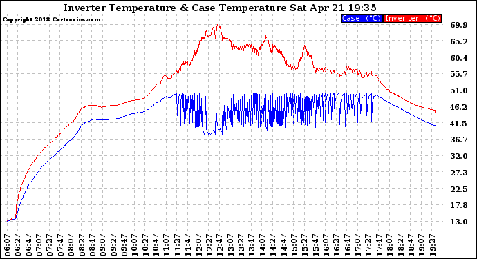 Solar PV/Inverter Performance Inverter Operating Temperature