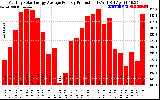 Solar PV/Inverter Performance Monthly Solar Energy Production Average Per Day (KWh)