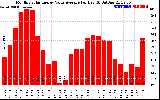 Solar PV/Inverter Performance Monthly Solar Energy Value Average Per Day ($)