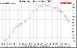 Solar PV/Inverter Performance Outdoor Temperature