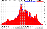 Solar PV/Inverter Performance Solar Radiation & Effective Solar Radiation per Minute