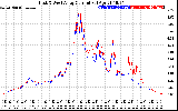 Solar PV/Inverter Performance Photovoltaic Panel Current Output