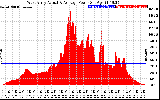 Solar PV/Inverter Performance West Array Actual & Average Power Output