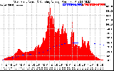 Solar PV/Inverter Performance West Array Actual & Running Average Power Output