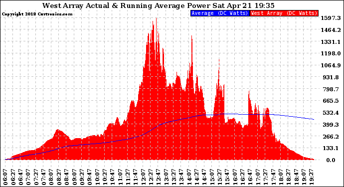 Solar PV/Inverter Performance West Array Actual & Running Average Power Output