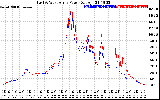 Solar PV/Inverter Performance Photovoltaic Panel Power Output