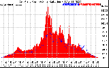 Solar PV/Inverter Performance East Array Power Output & Solar Radiation