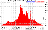 Solar PV/Inverter Performance East Array Actual & Average Power Output