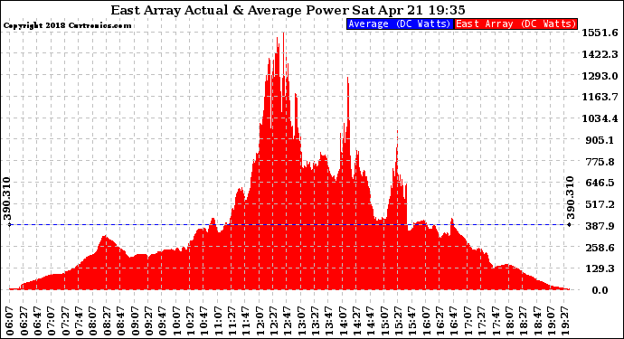 Solar PV/Inverter Performance East Array Actual & Average Power Output