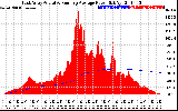 Solar PV/Inverter Performance East Array Actual & Running Average Power Output