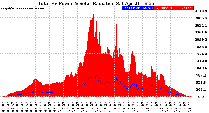 Solar PV/Inverter Performance Total PV Panel Power Output & Solar Radiation