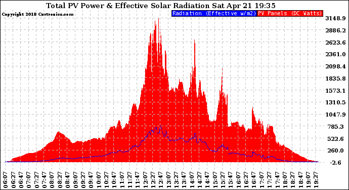 Solar PV/Inverter Performance Total PV Panel Power Output & Effective Solar Radiation