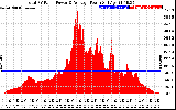 Solar PV/Inverter Performance Total PV Panel Power Output