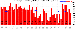 Milwaukee Solar Powered Home WeeklyProduction52RunningAvg